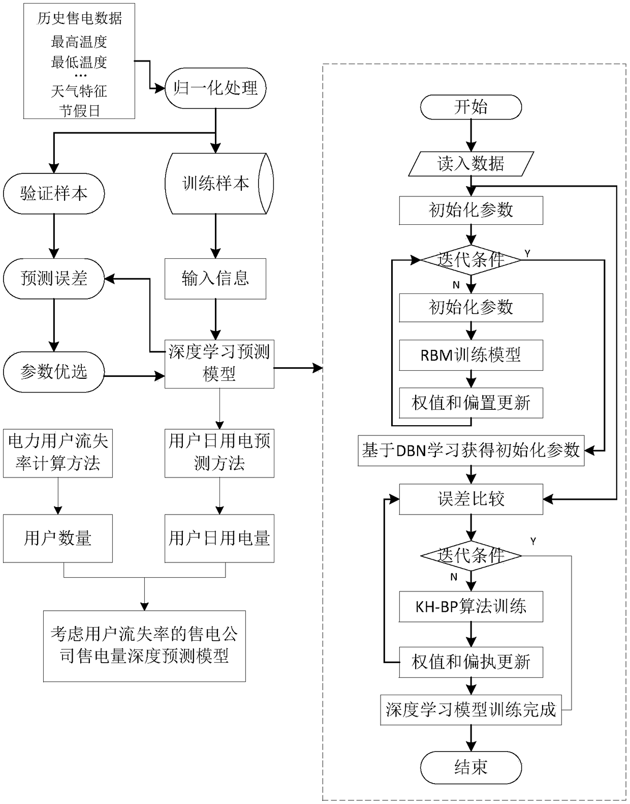 An in-depth forecasting method of electricity market sales considering customer churn rate