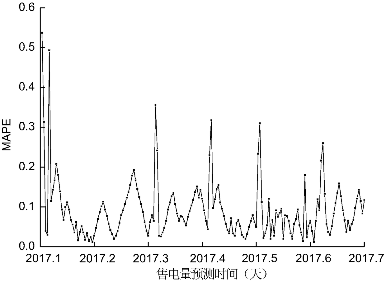 An in-depth forecasting method of electricity market sales considering customer churn rate