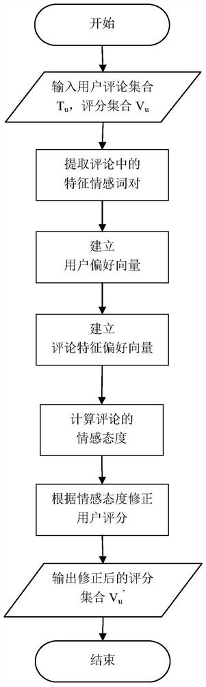 An Improved Collaborative Filtering Method Based on Mining Reviews and Correcting User Scores