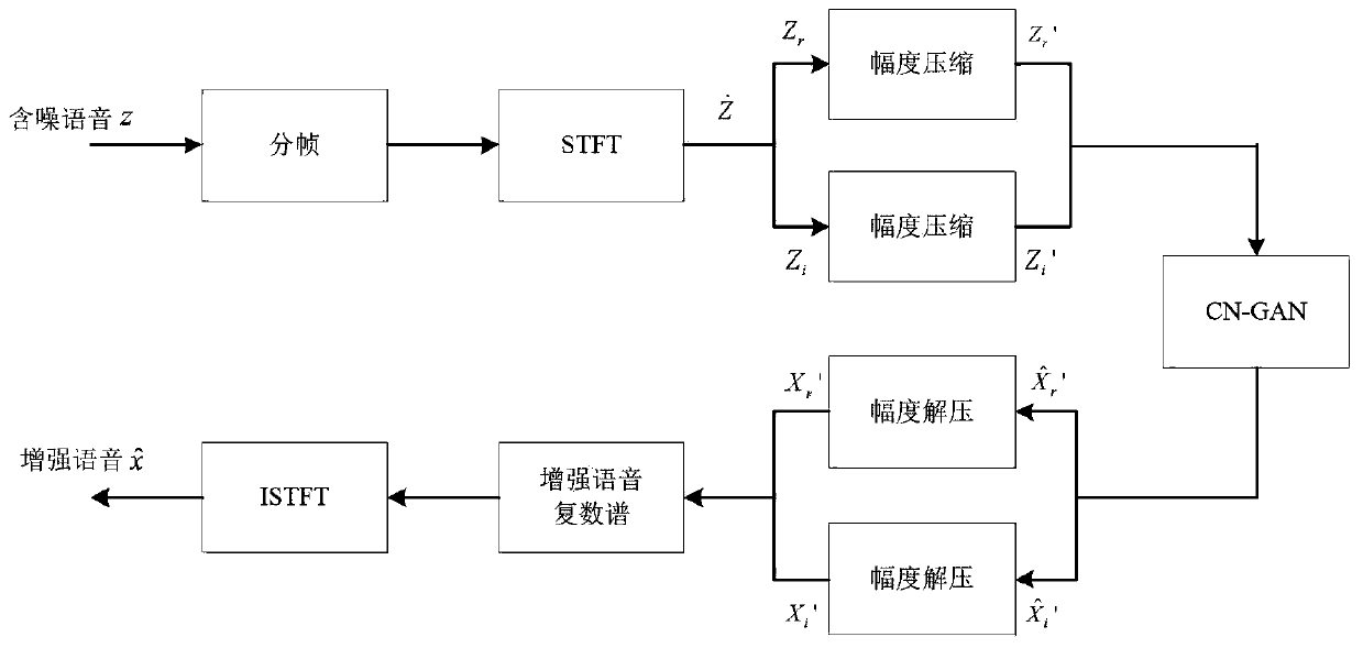 Speech enhancement method based on constraint naive generative adversarial network