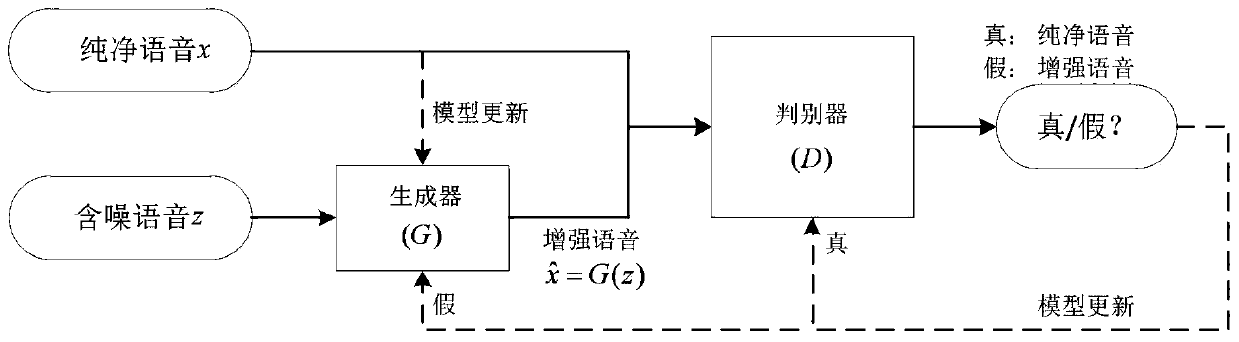 Speech enhancement method based on constraint naive generative adversarial network