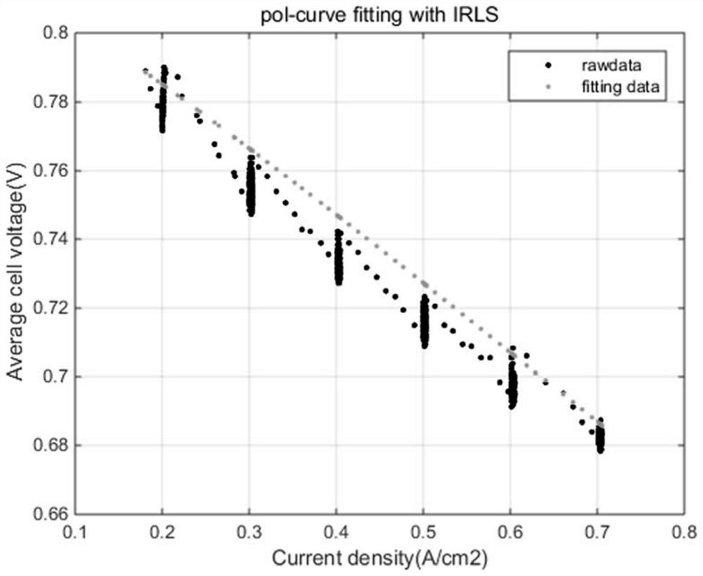 Non-storage online iterative estimation method of polarization curve and fuel cell system