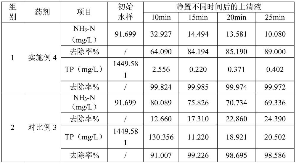 Agent for synchronous nitrogen and phosphorus removal and preparation method thereof