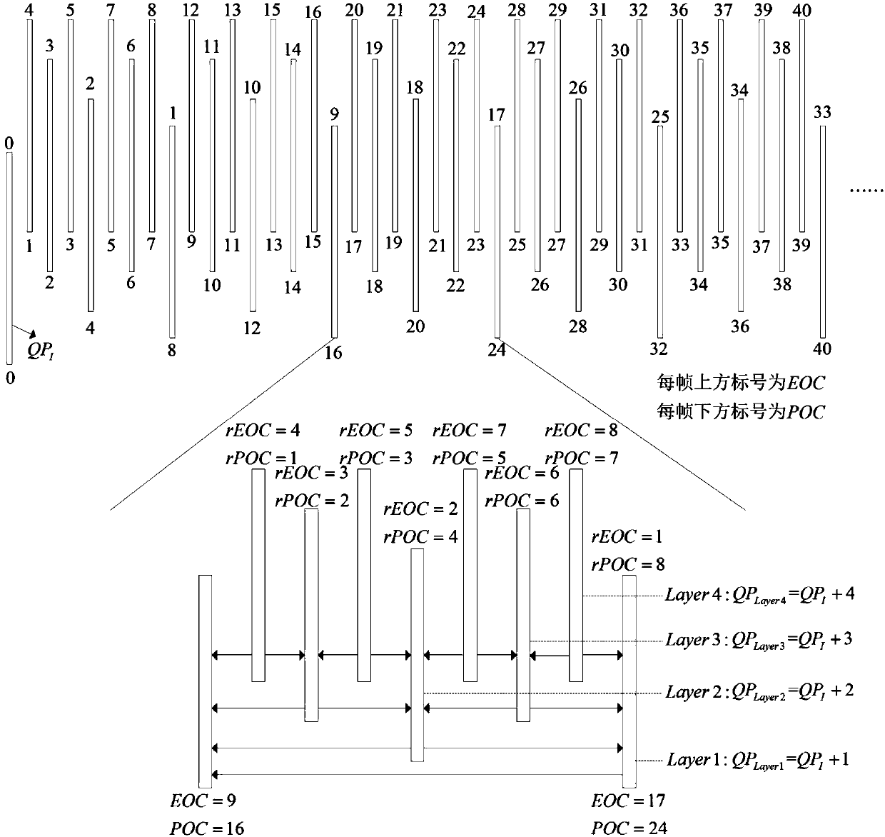 Method for layering time domain rate-distortion optimization in random access video coding