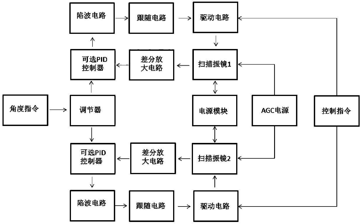 Scanning galvanometer control system for area array infrared wide-area imaging