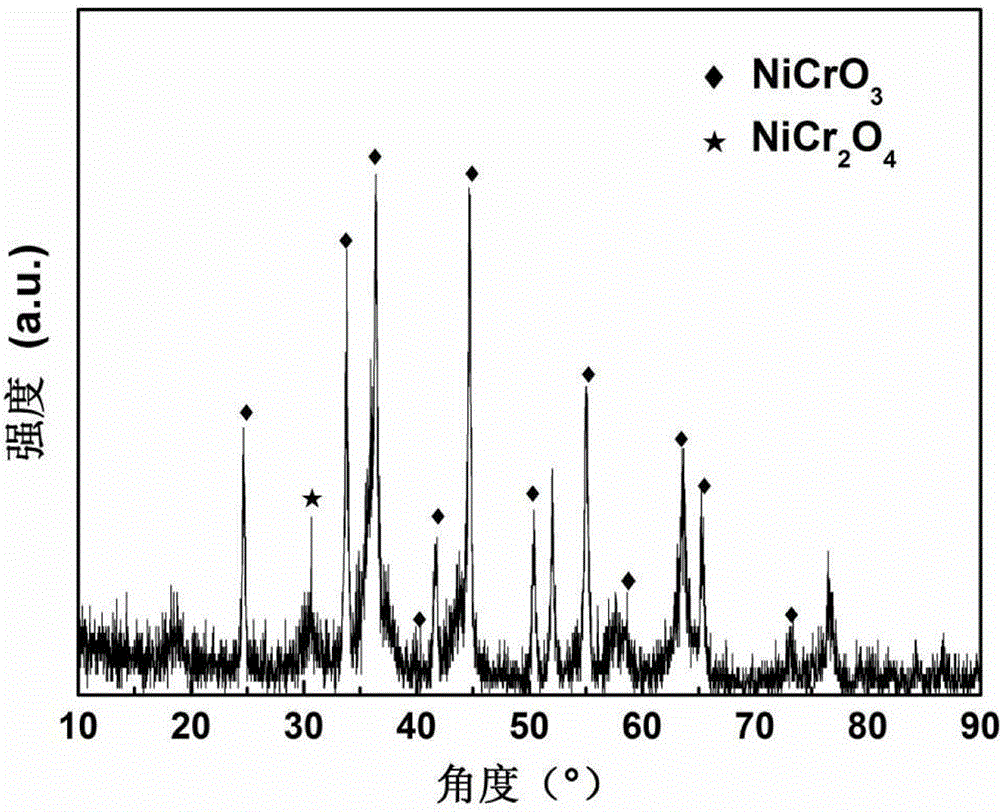 Lithium-ion battery NiCrxOy negative electrode material and preparation method thereof