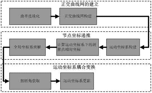 Reconstruction method of complex shape of flexible plate structure based on two-dimensional orthogonal curvature