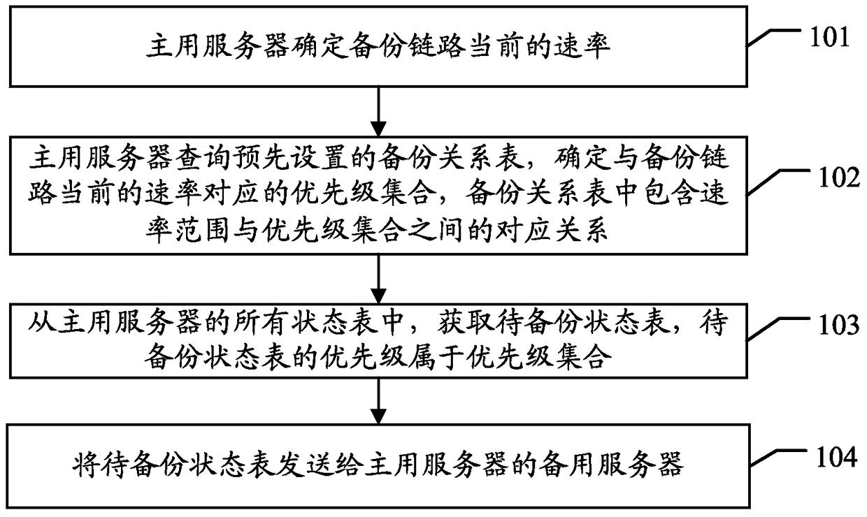 A method and server for dual-machine backup