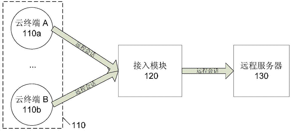 Method, device and system for establishing remote session