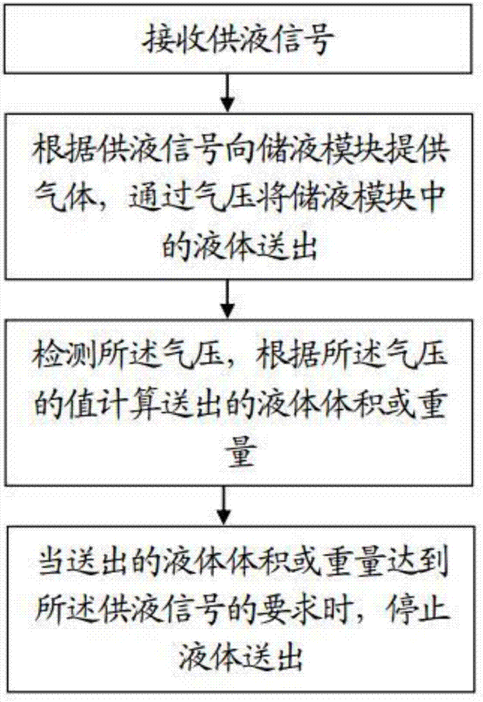 Liquid flow metering system and method