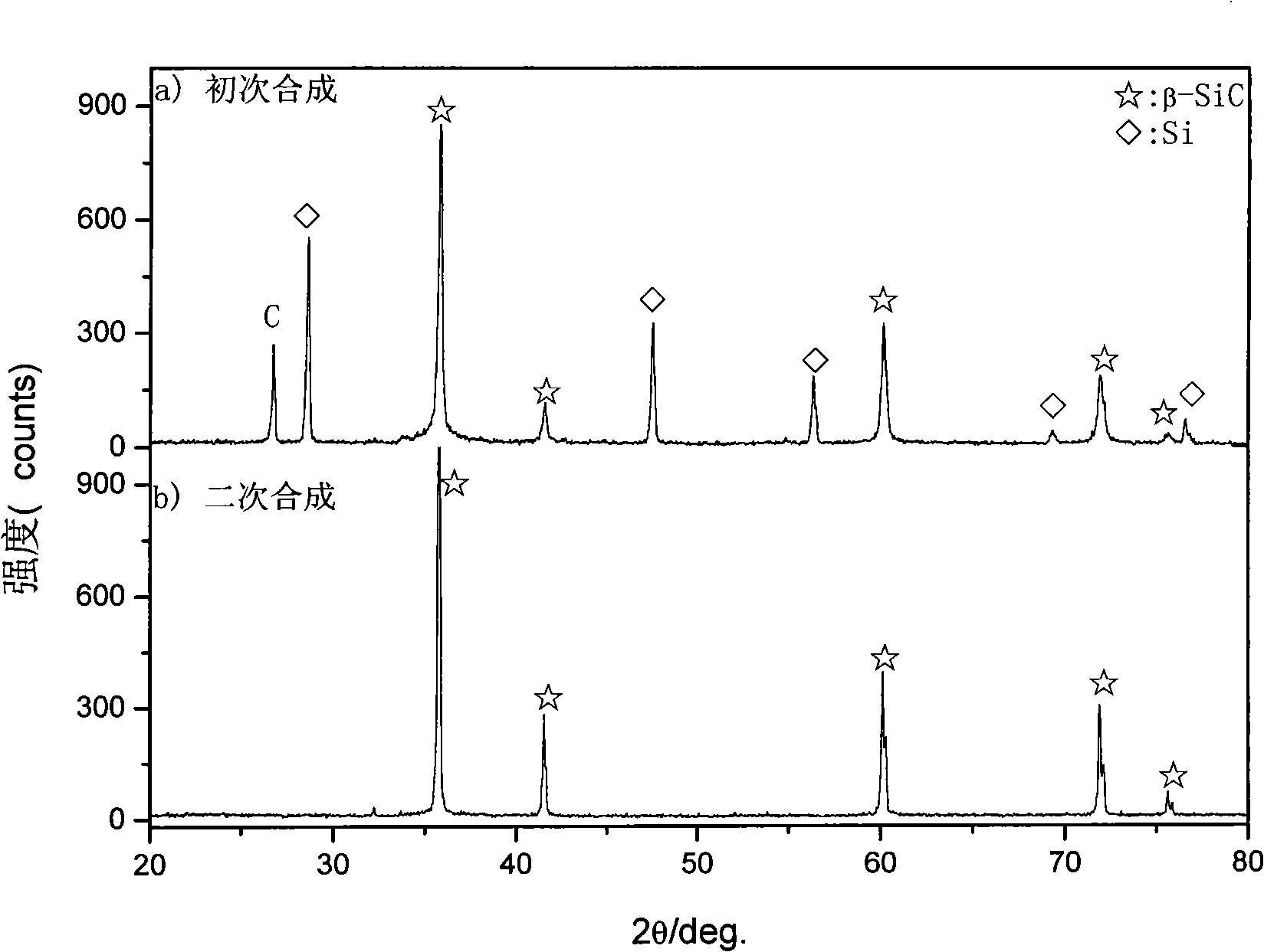 Artificial synthetic method of high-pure SiC power for semiconductor single-crystal growth