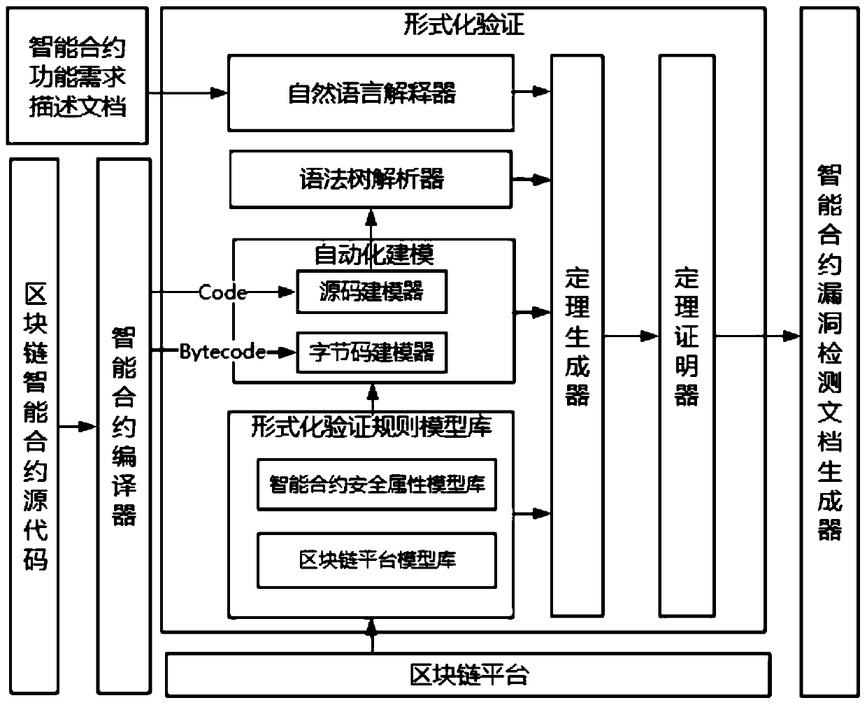 A highly automated smart contract formal verification system and method