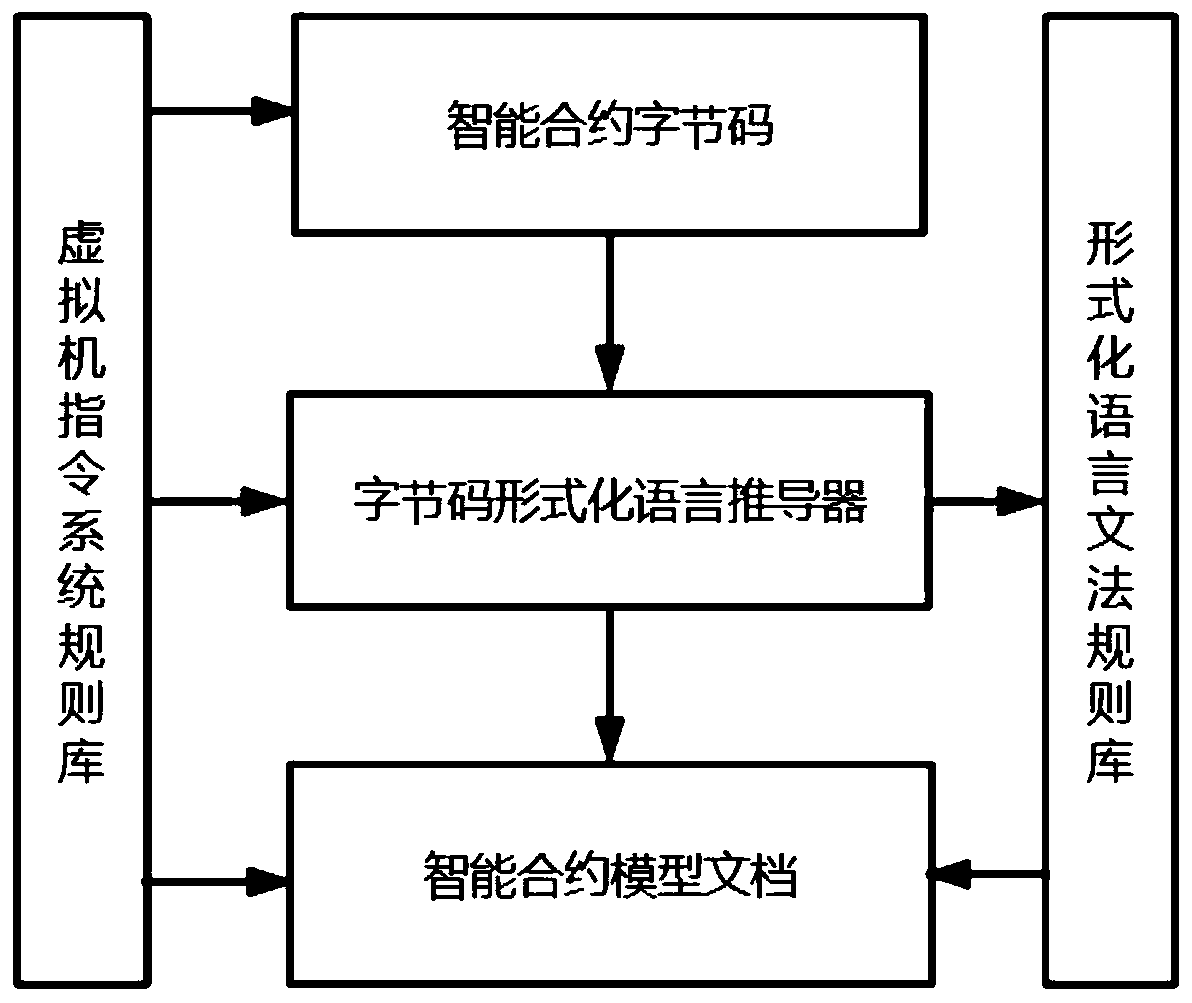 A highly automated smart contract formal verification system and method