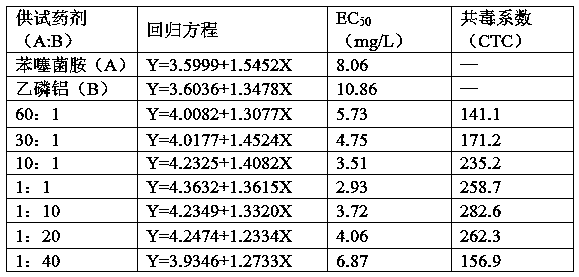 Bactericidal pesticide composite with benthiavalicarb isopropyl and application of composite