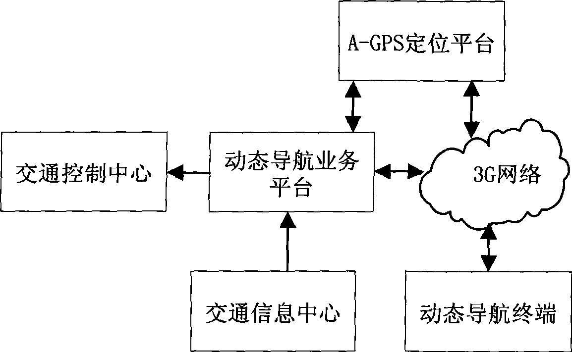 Vehicle dynamic navigation service system based on A-GPS and 3G network