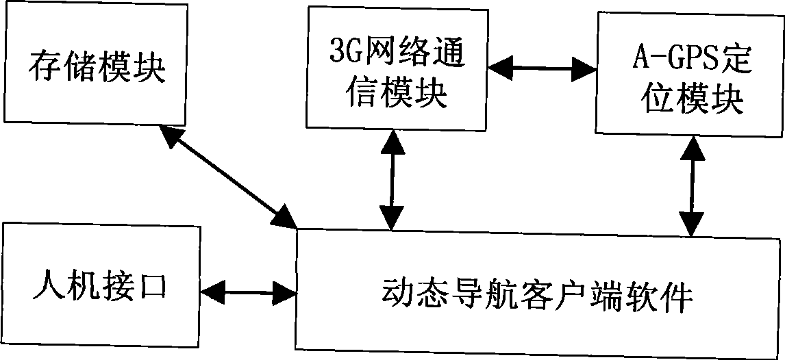 Vehicle dynamic navigation service system based on A-GPS and 3G network