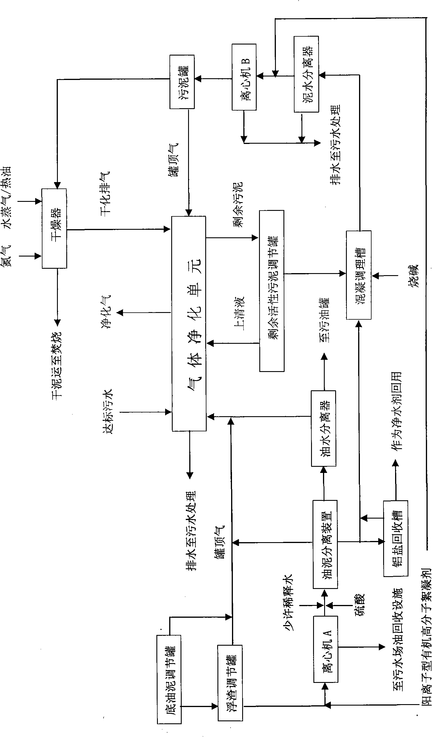 Method for innocent treatment of bottom oil sludge, scruff and active sludge in petro-chemical industry