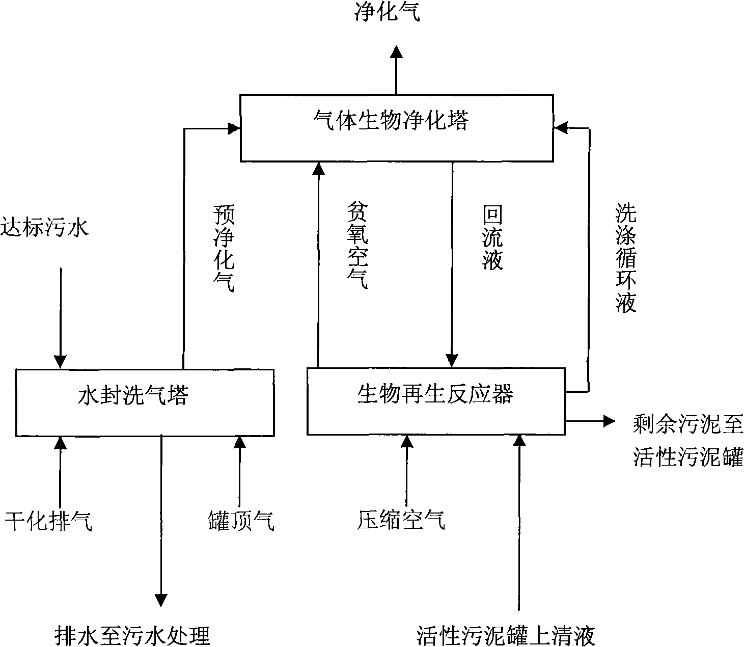 Method for innocent treatment of bottom oil sludge, scruff and active sludge in petro-chemical industry