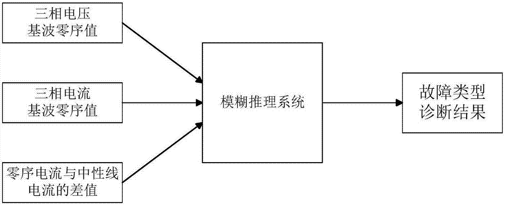 A current and voltage state monitoring method and device based on fundamental wave zero sequence characteristics