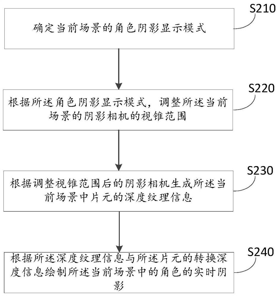 Shadow realization method, device, electronic device and readable medium of game scene