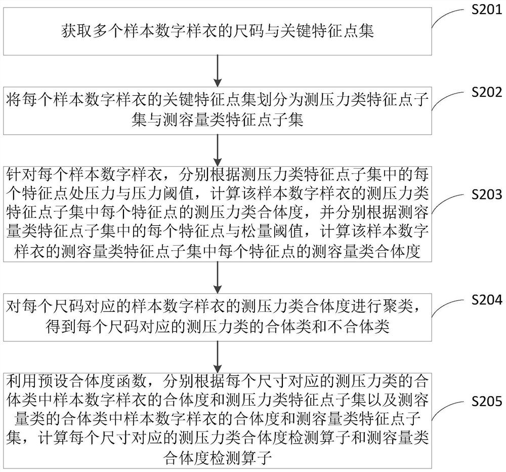 Method and device for detecting fitting degree of numeral garment