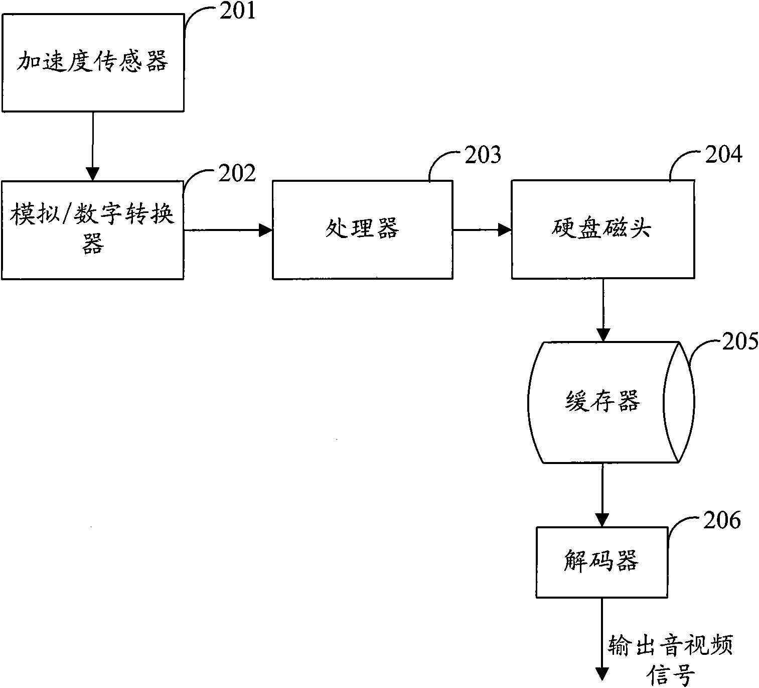 Shock prevention method for hard disk, hard disk and vehicle electronic device