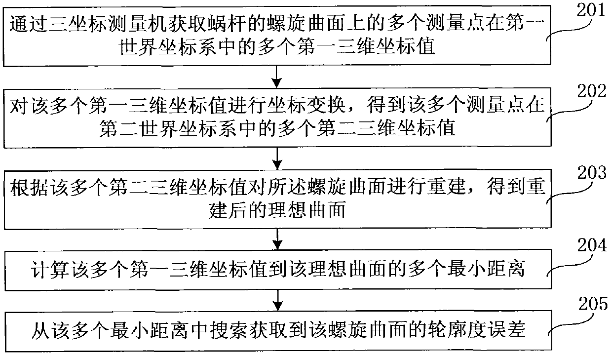 Method and device for obtaining profile tolerance error of helical surface