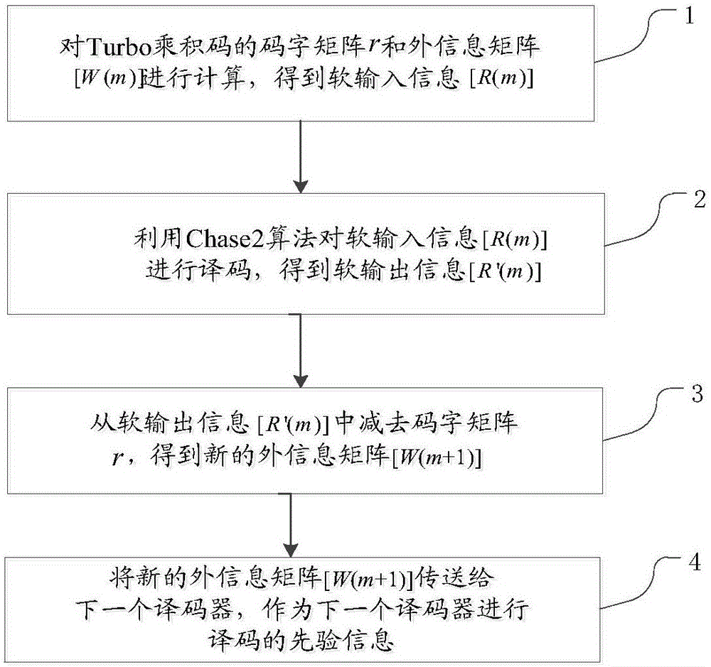 Modified soft-input soft-output decoding method for Turbo product codes