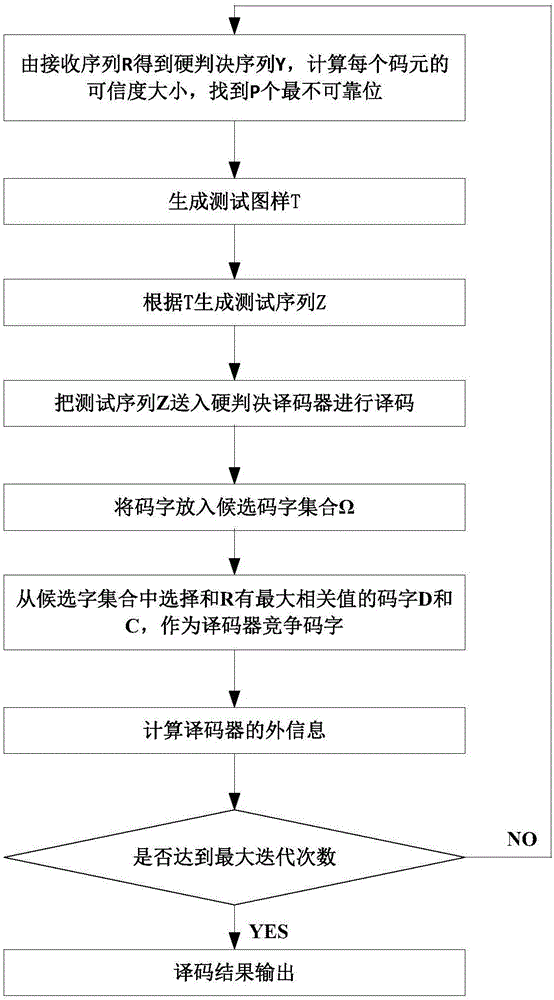 Modified soft-input soft-output decoding method for Turbo product codes