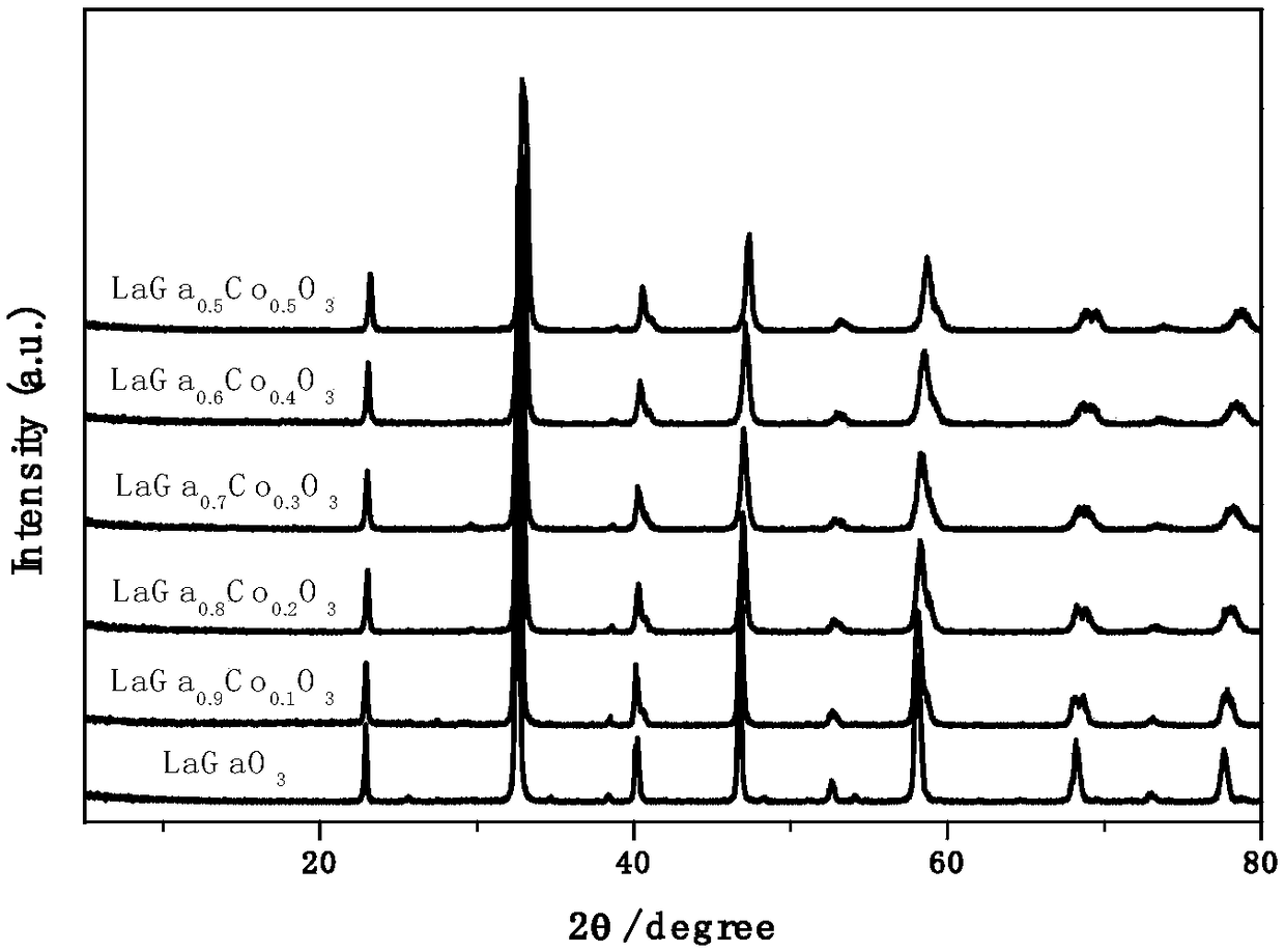 Perovskite oxide and preparation thereof, and application during photothermal chemical conversion of solar energy