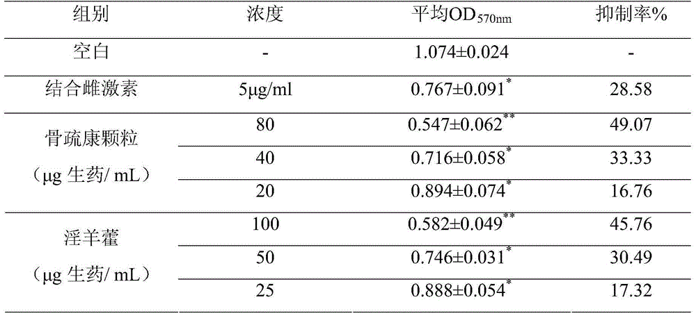 Quality evaluation method of traditional Chinese medicines for resisting osteoporosis