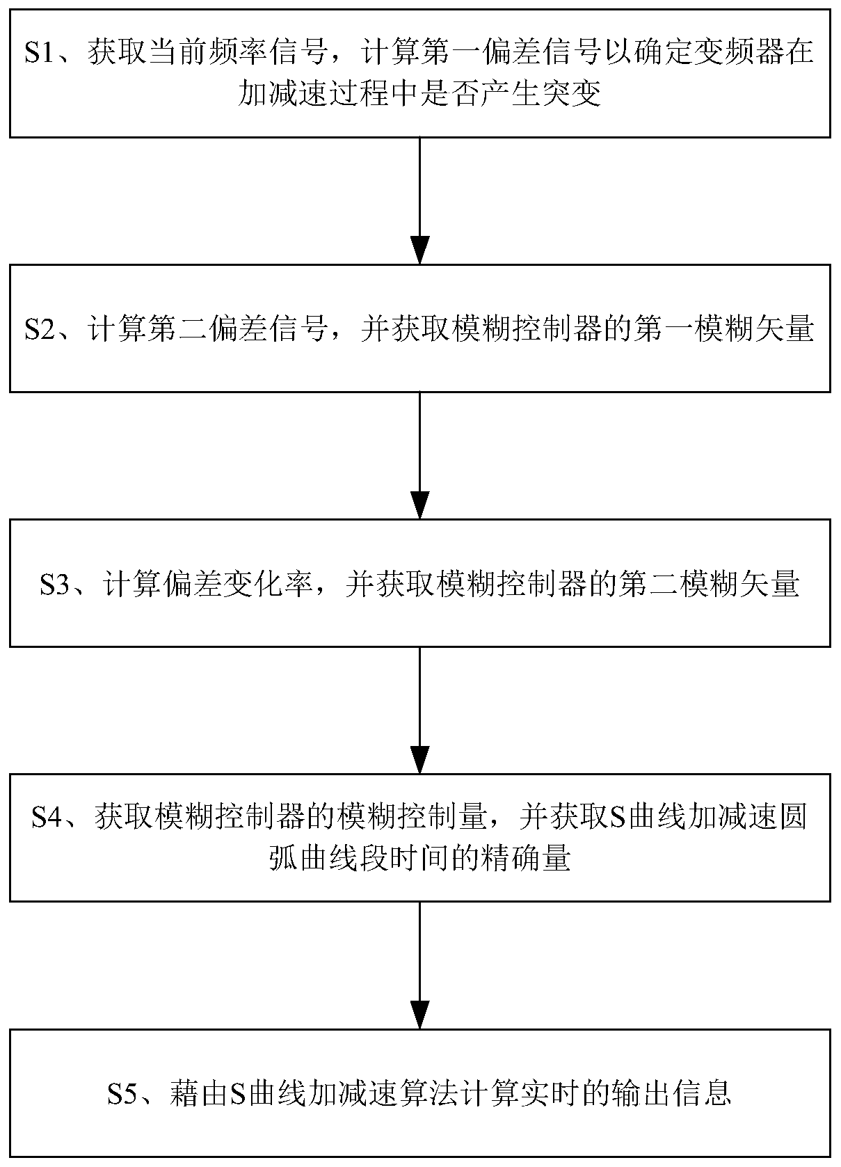 A control method for sudden change of acceleration and deceleration of frequency converter s-curve