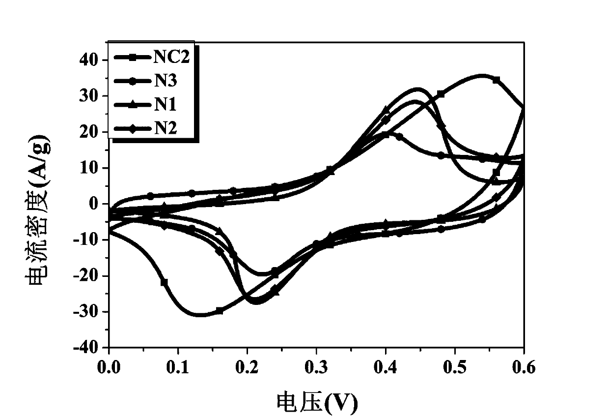 Method for preparing nickel-cobalt-phosphorus integrated electrode material having core-shell structure