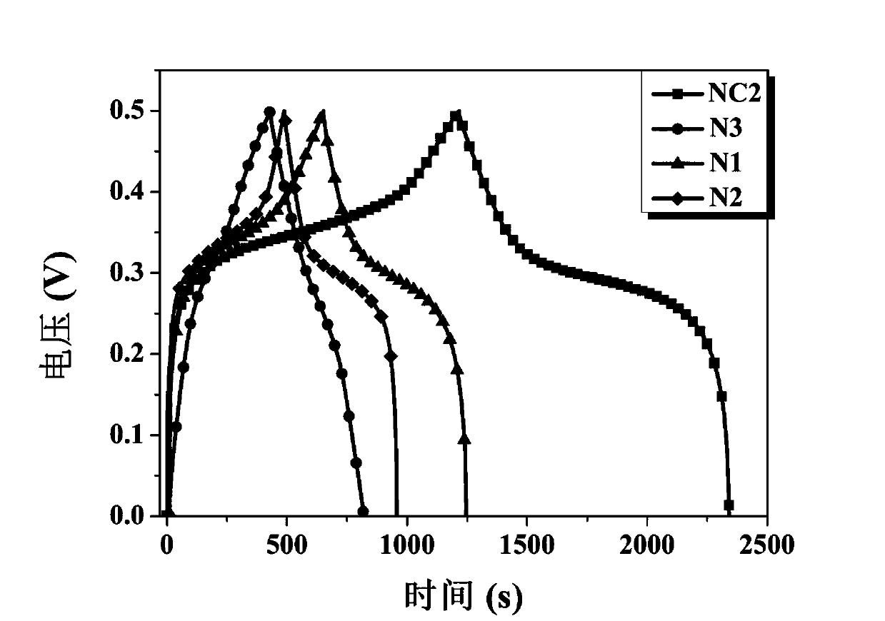Method for preparing nickel-cobalt-phosphorus integrated electrode material having core-shell structure