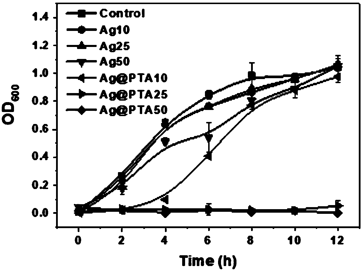 Plant polyphenol based preparation method of core-shell structural nano-silver antibacterial material