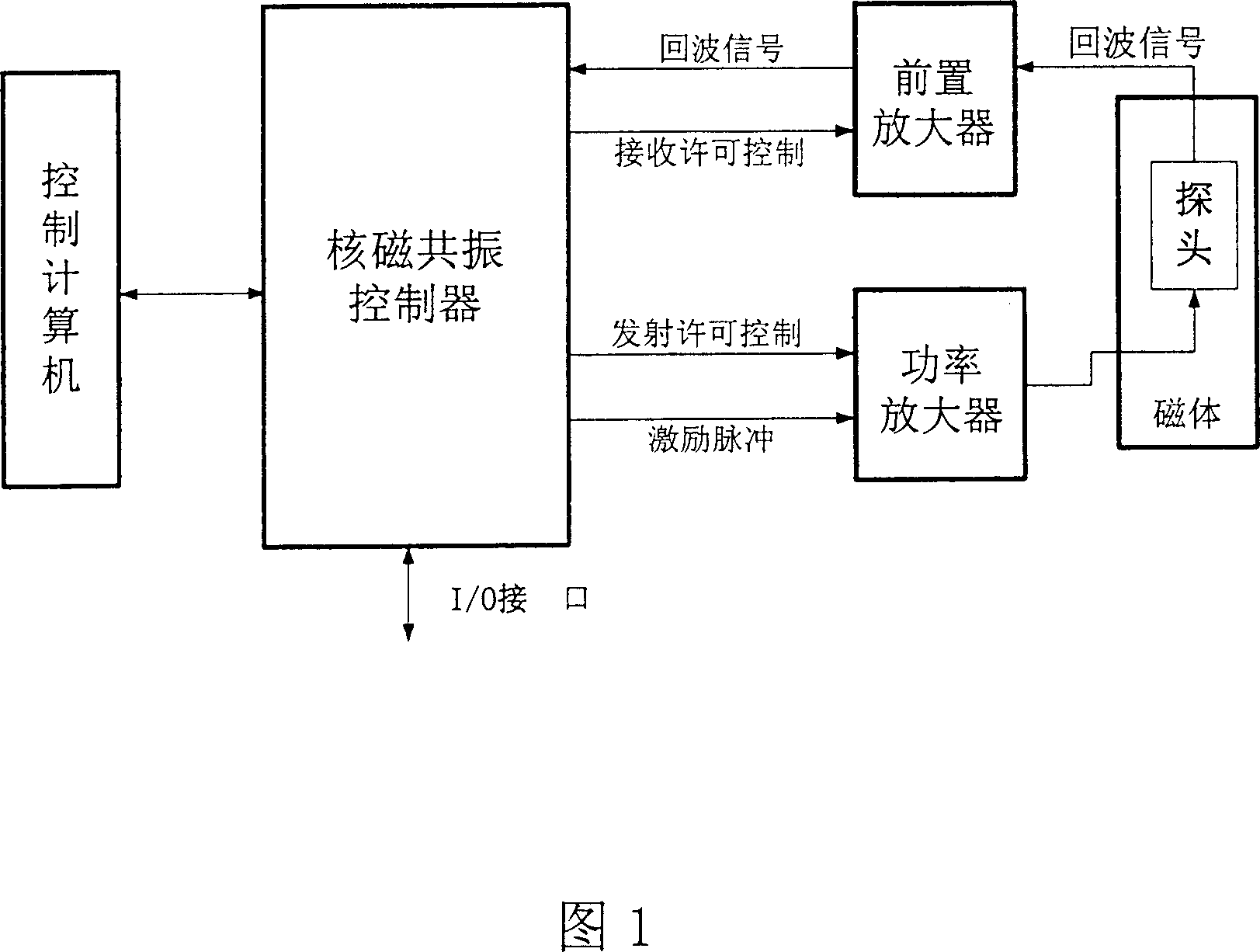 Apparatus and method for measuring stratum rock physical property by rock NMR relaxation signal