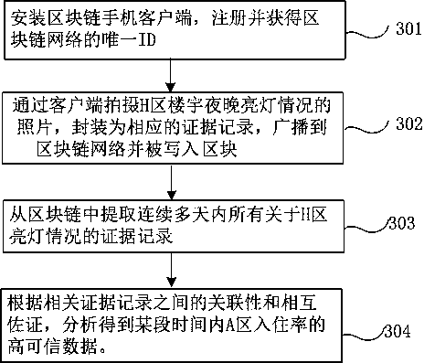 Electronic evidence collection and service method based on block chain