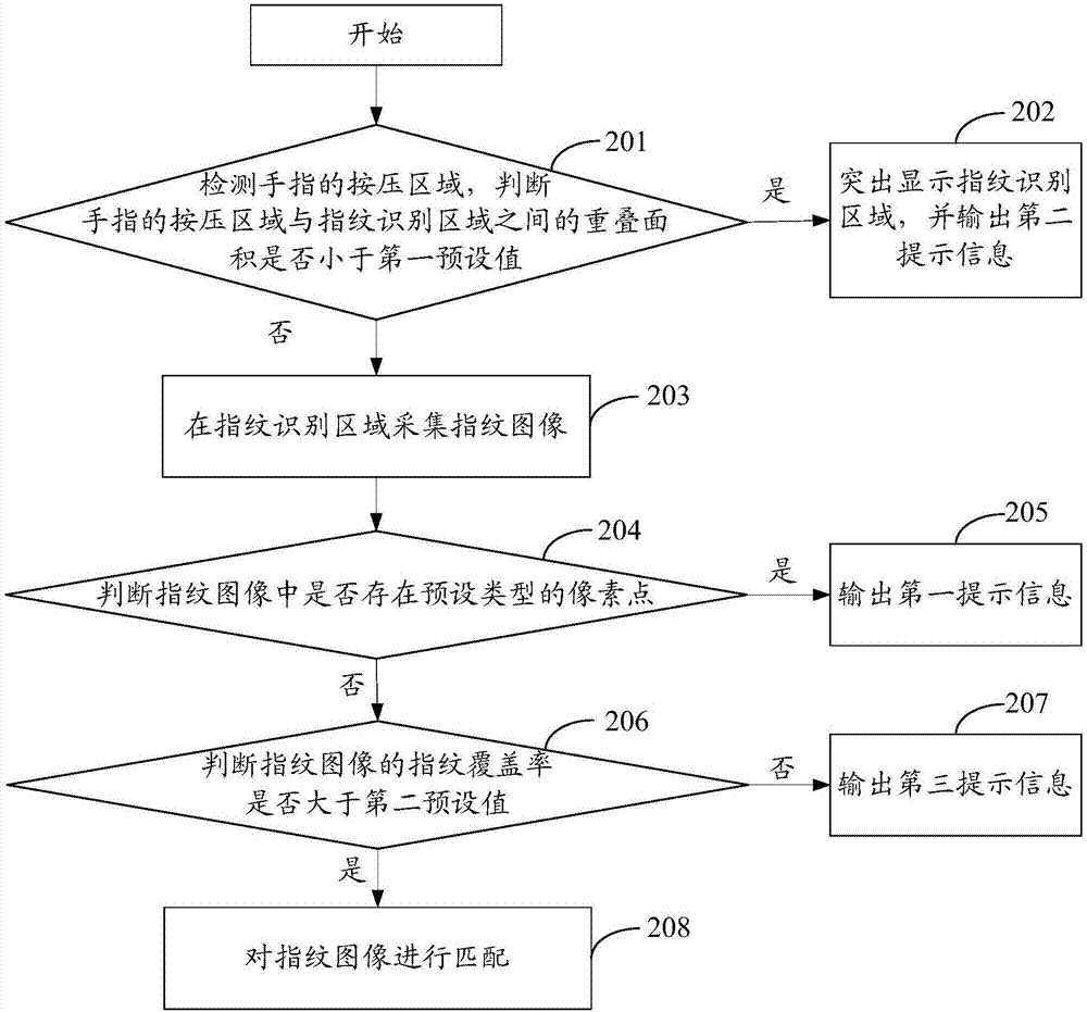 Fingerprint identification method and terminal