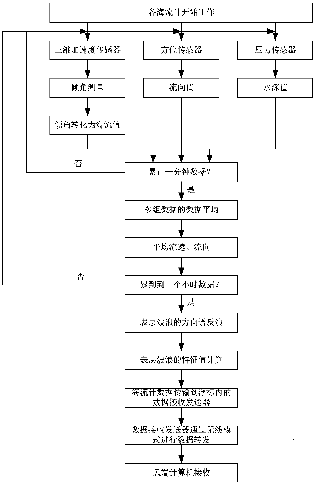 Buoy chain loaded inclination ocean current measuring system and ocean current and wave measuring method