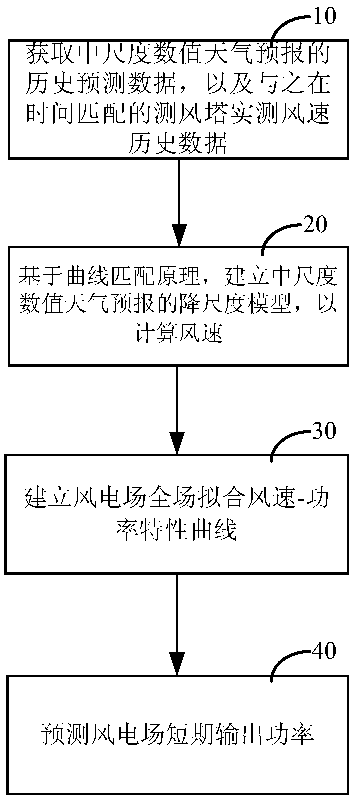 Wind power plant power predication method