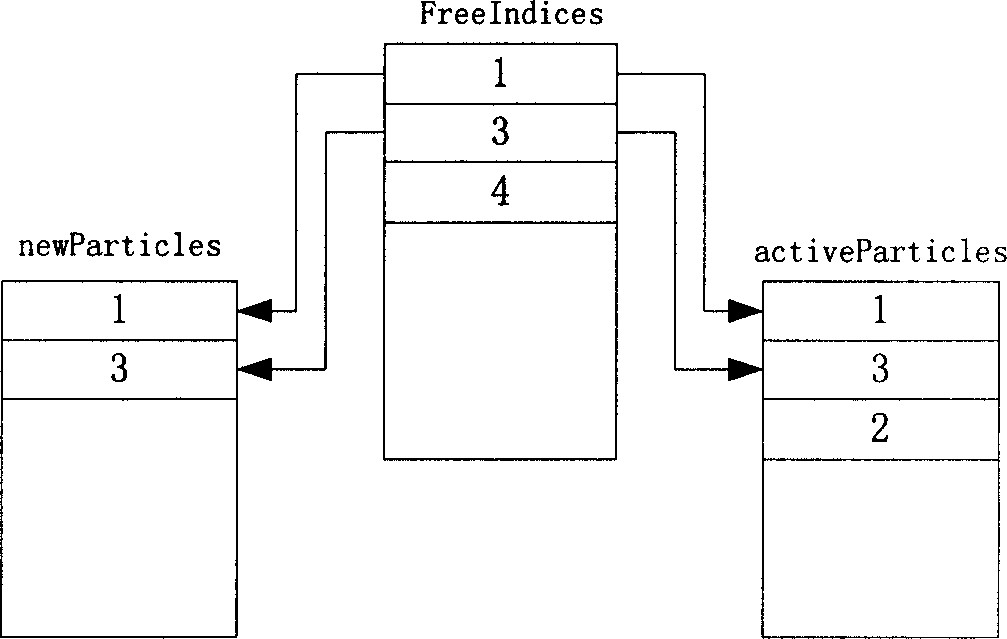 Particle system based on GPU