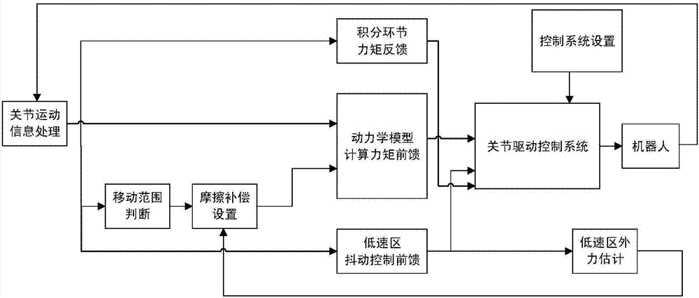 Industrial robot dragging teaching method without adopting torque sensor