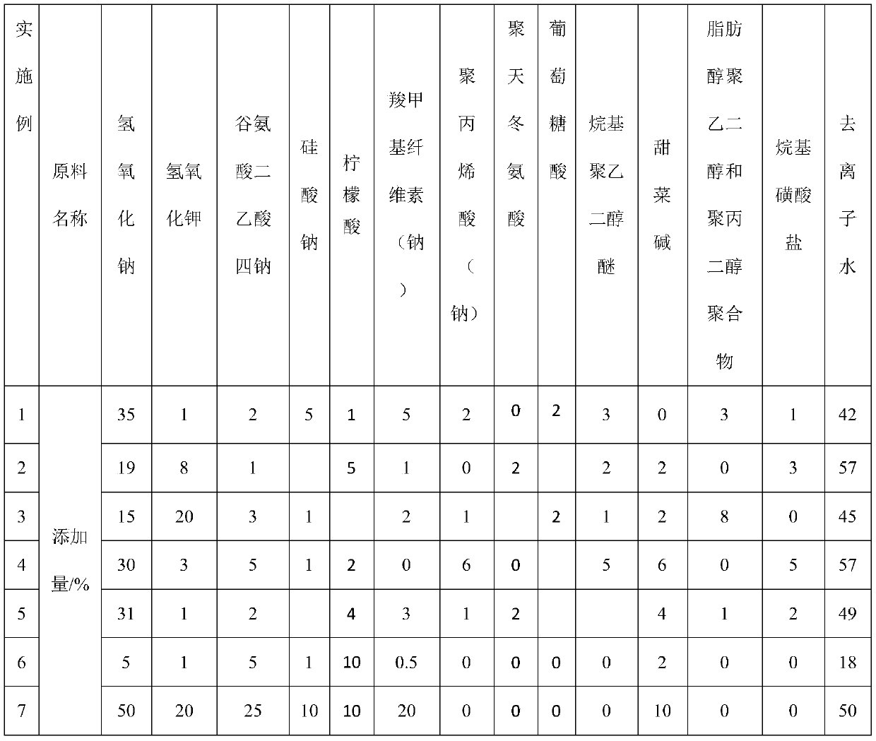 Alkaline cleaning agent for food factory pipeline as well as preparation method and application thereof