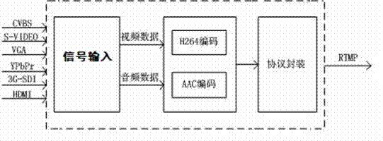 Audio and video encoder based on wide area network live broadcast and working method thereof