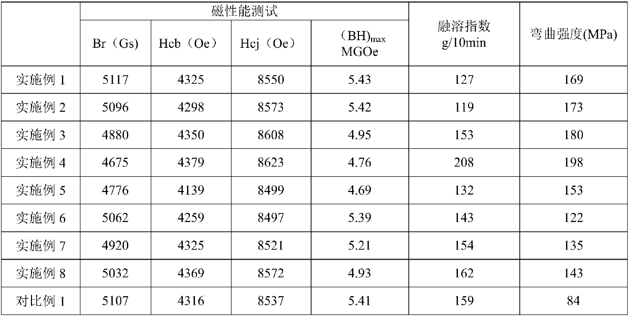 PPS-rare earth permanent-magnetic granular master batch used for injection molding and preparation method of same