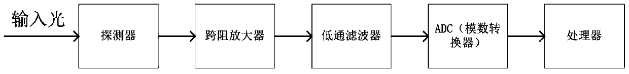 Multichannel parallel photoelectric detection circuit structure