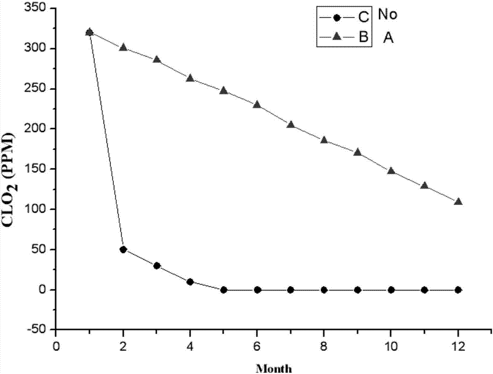 Chlorine dioxide disinfectant and preparation method thereof