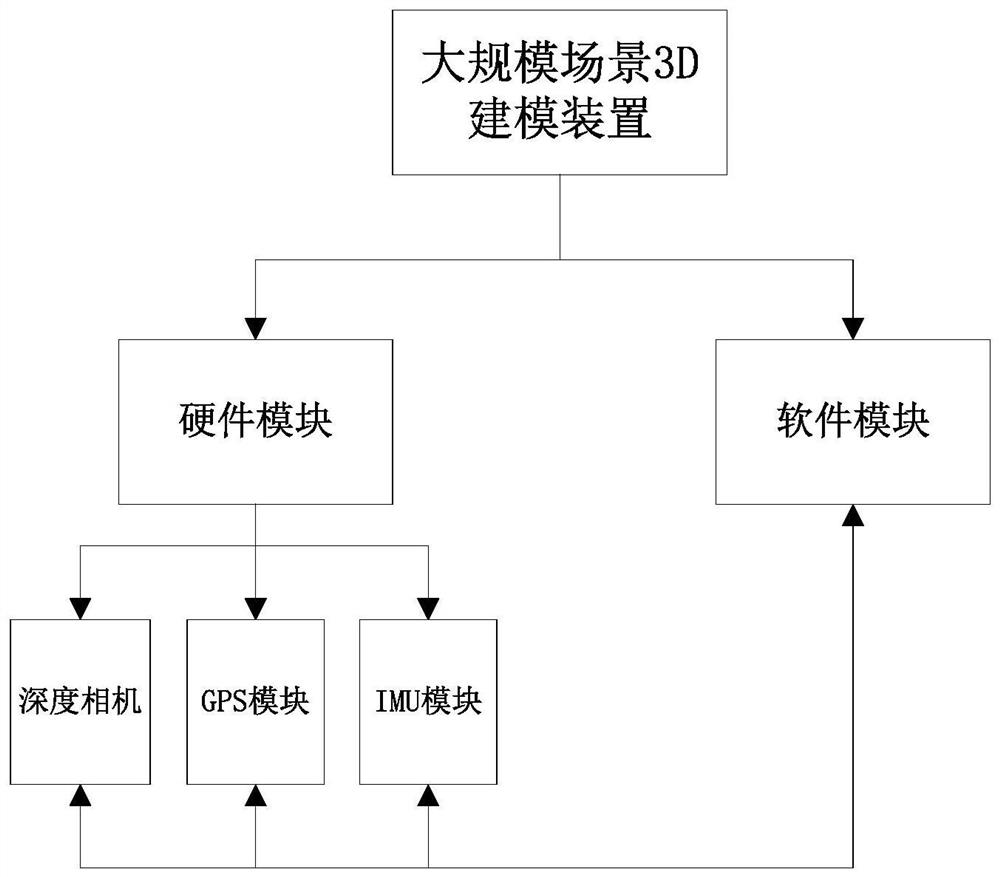 A large-scale scene 3D modeling method and device based on a depth camera