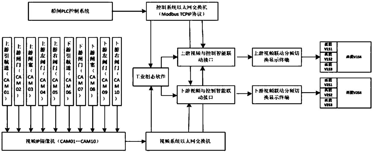 Shiplock video automatic optimization control method based on configuration software