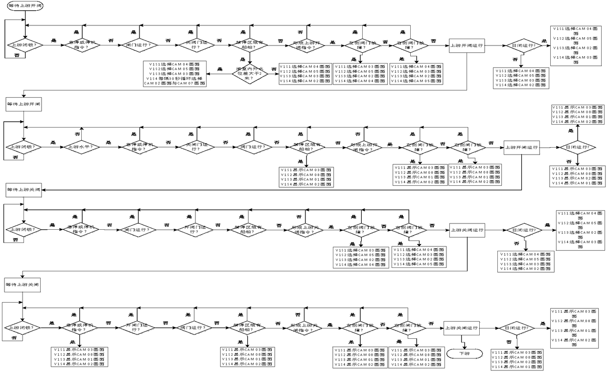 Shiplock video automatic optimization control method based on configuration software